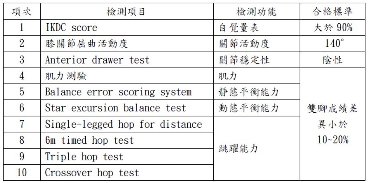 表二：回場測驗合格標準表
